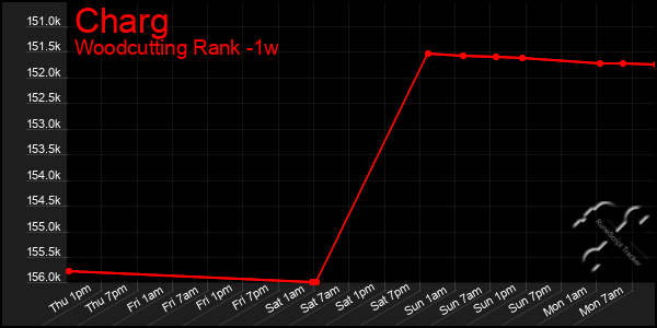 Last 7 Days Graph of Charg