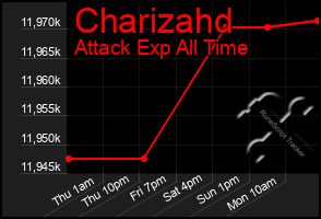 Total Graph of Charizahd