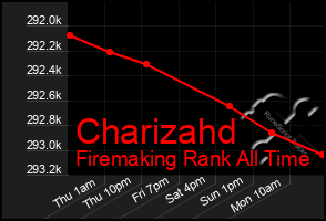 Total Graph of Charizahd