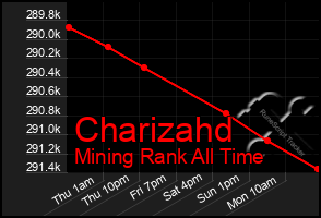 Total Graph of Charizahd
