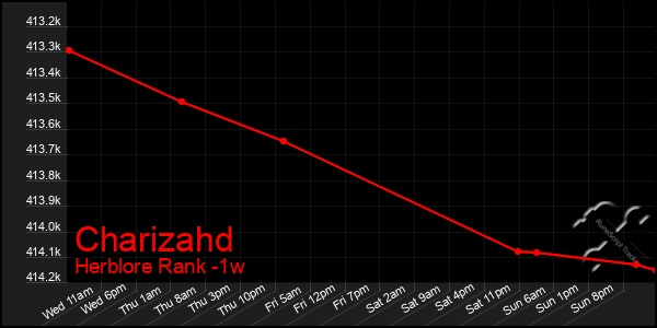 Last 7 Days Graph of Charizahd