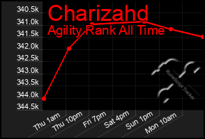 Total Graph of Charizahd