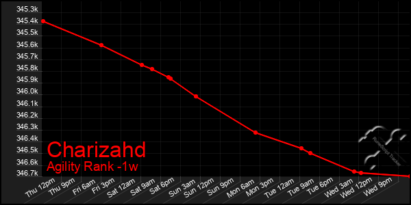 Last 7 Days Graph of Charizahd