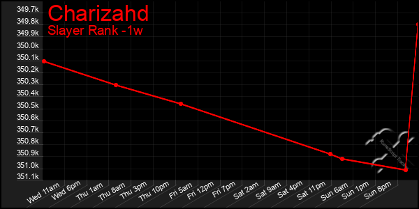 Last 7 Days Graph of Charizahd