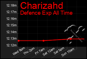 Total Graph of Charizahd