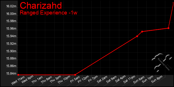 Last 7 Days Graph of Charizahd