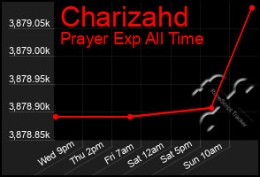 Total Graph of Charizahd