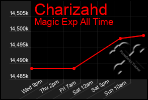 Total Graph of Charizahd