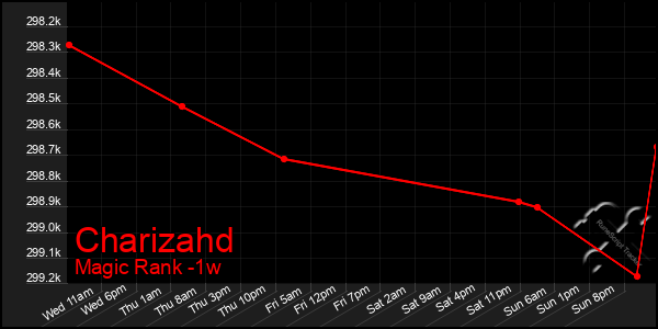 Last 7 Days Graph of Charizahd