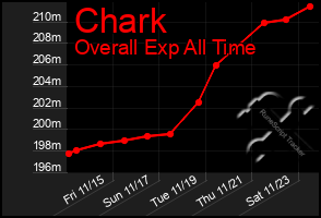 Total Graph of Chark