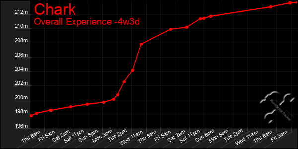 Last 31 Days Graph of Chark