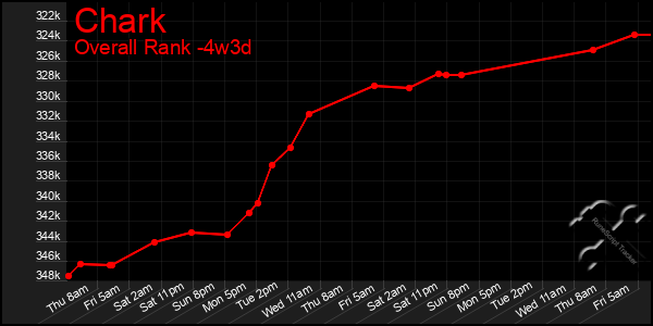 Last 31 Days Graph of Chark