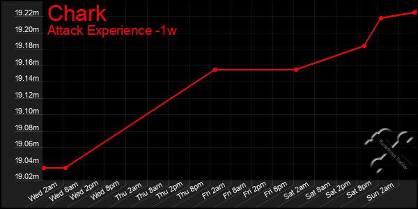 Last 7 Days Graph of Chark