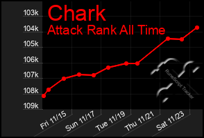 Total Graph of Chark