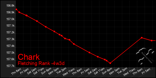 Last 31 Days Graph of Chark