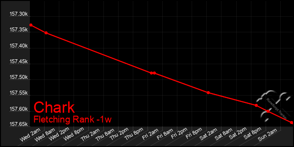 Last 7 Days Graph of Chark