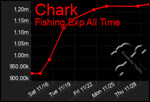 Total Graph of Chark