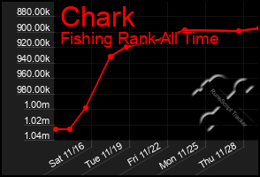 Total Graph of Chark