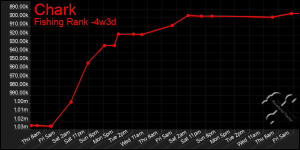 Last 31 Days Graph of Chark