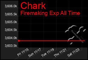 Total Graph of Chark