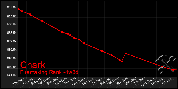 Last 31 Days Graph of Chark