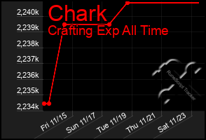 Total Graph of Chark