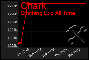 Total Graph of Chark