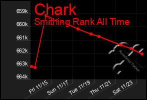 Total Graph of Chark