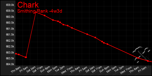 Last 31 Days Graph of Chark