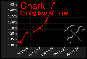 Total Graph of Chark