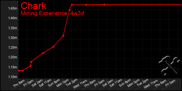 Last 31 Days Graph of Chark