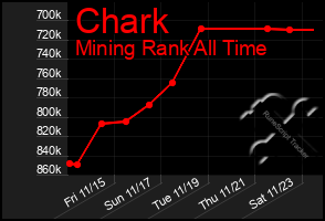 Total Graph of Chark