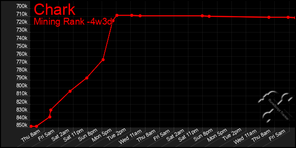 Last 31 Days Graph of Chark