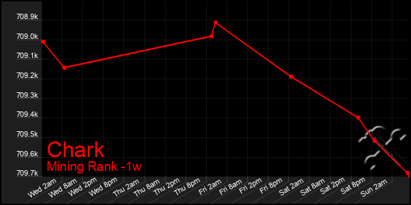 Last 7 Days Graph of Chark