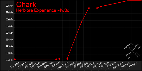 Last 31 Days Graph of Chark