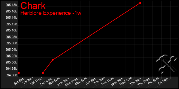 Last 7 Days Graph of Chark