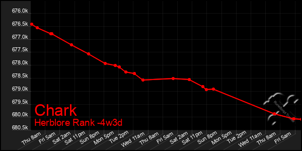 Last 31 Days Graph of Chark