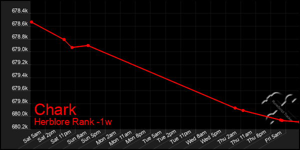 Last 7 Days Graph of Chark