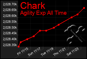 Total Graph of Chark