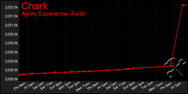 Last 31 Days Graph of Chark