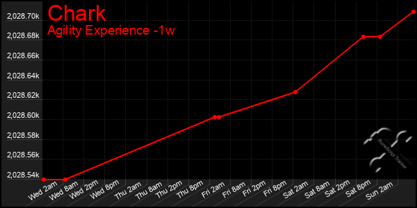 Last 7 Days Graph of Chark