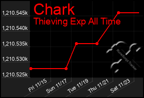 Total Graph of Chark