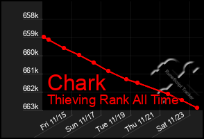 Total Graph of Chark