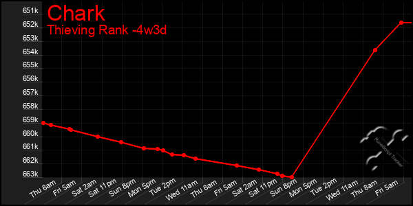 Last 31 Days Graph of Chark