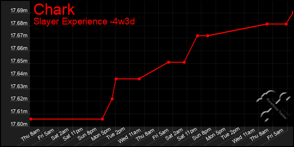 Last 31 Days Graph of Chark