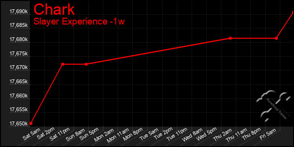 Last 7 Days Graph of Chark