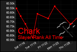 Total Graph of Chark