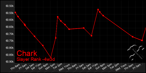 Last 31 Days Graph of Chark