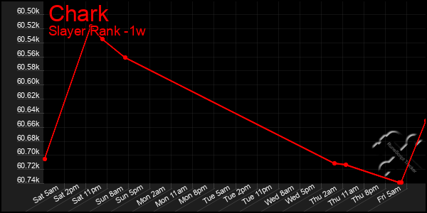 Last 7 Days Graph of Chark