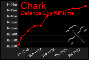 Total Graph of Chark